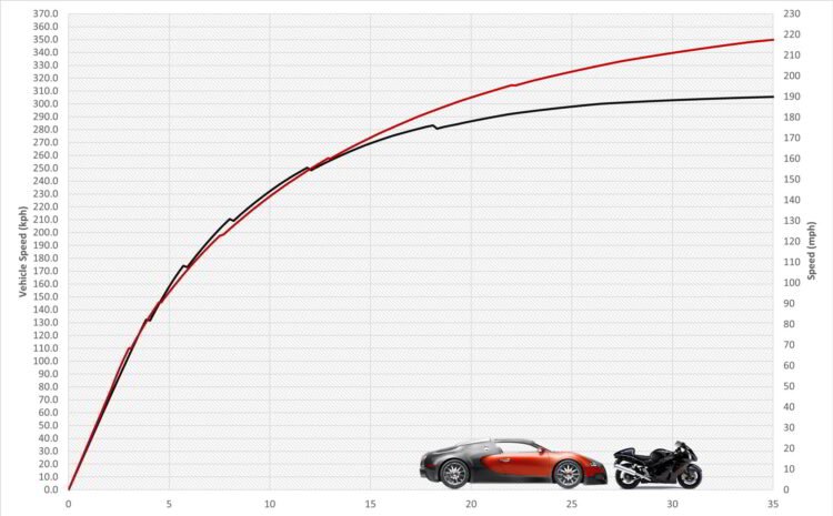 What's Faster a Suzuki Hayabusa or Bugatti Veyron? - MotoStatz