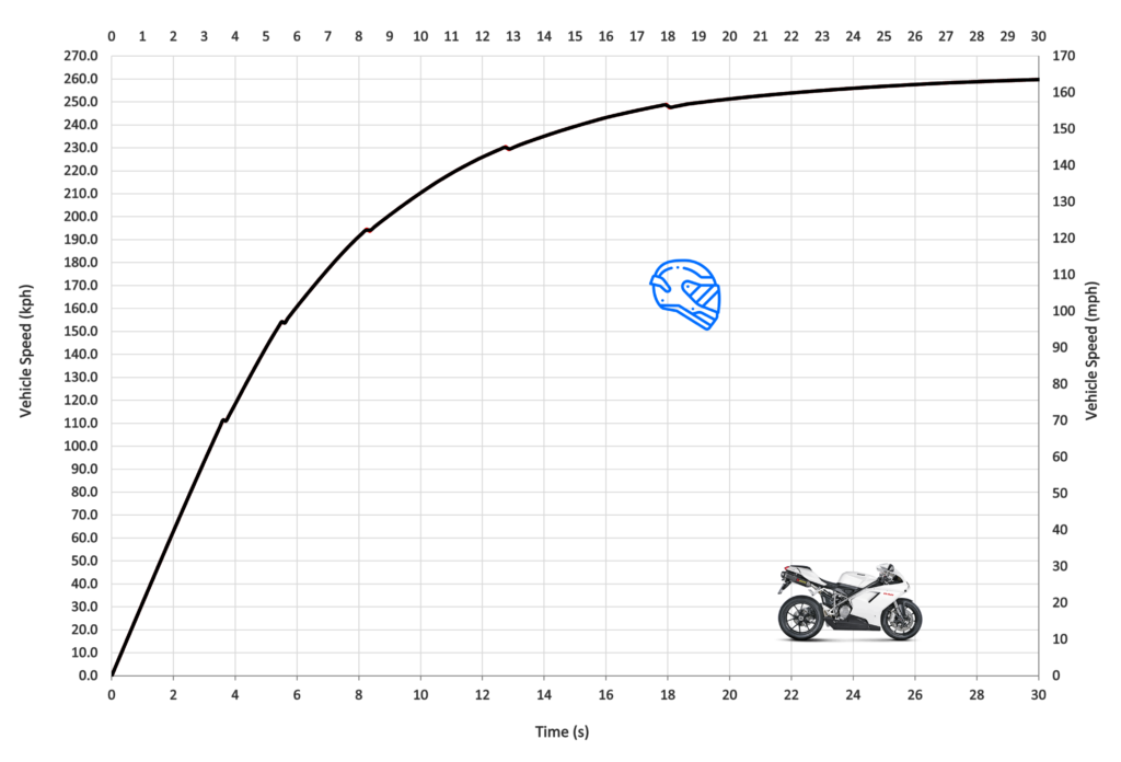 Ducati Top Speed & Acceleration -