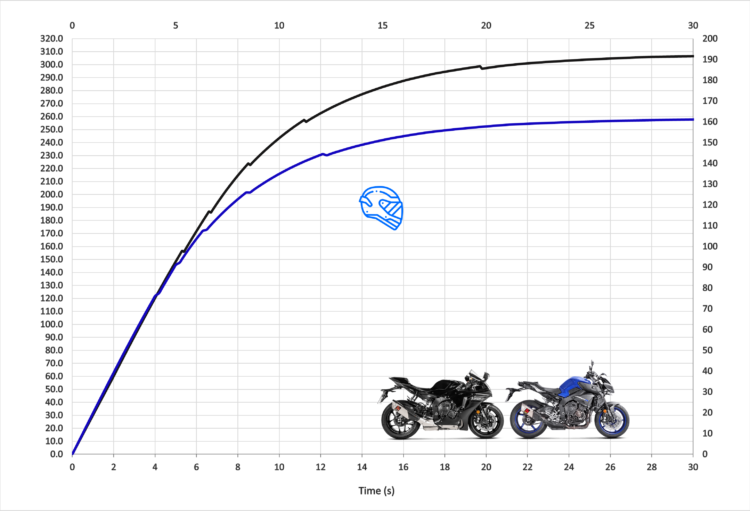 Yamaha Mt 10 Vs Yzf R1 Top Speed Acceleration Motostatz Yamaha Mt 10 Vs Yzf R1 Top Speed Acceleration Motostatz